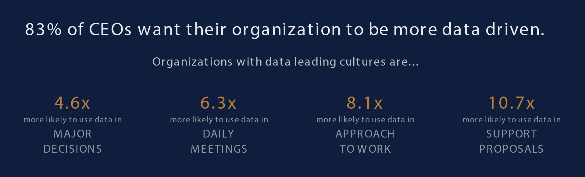 83% of CEOs want their organization to be more data driven