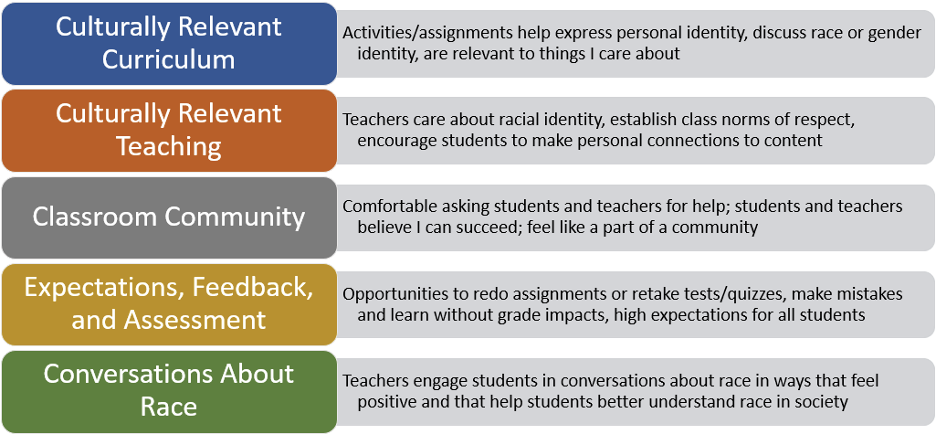 Five key metrics from Equal Opportunity Schools that reflect the cues, experiences, and conditions of belonging for students of color