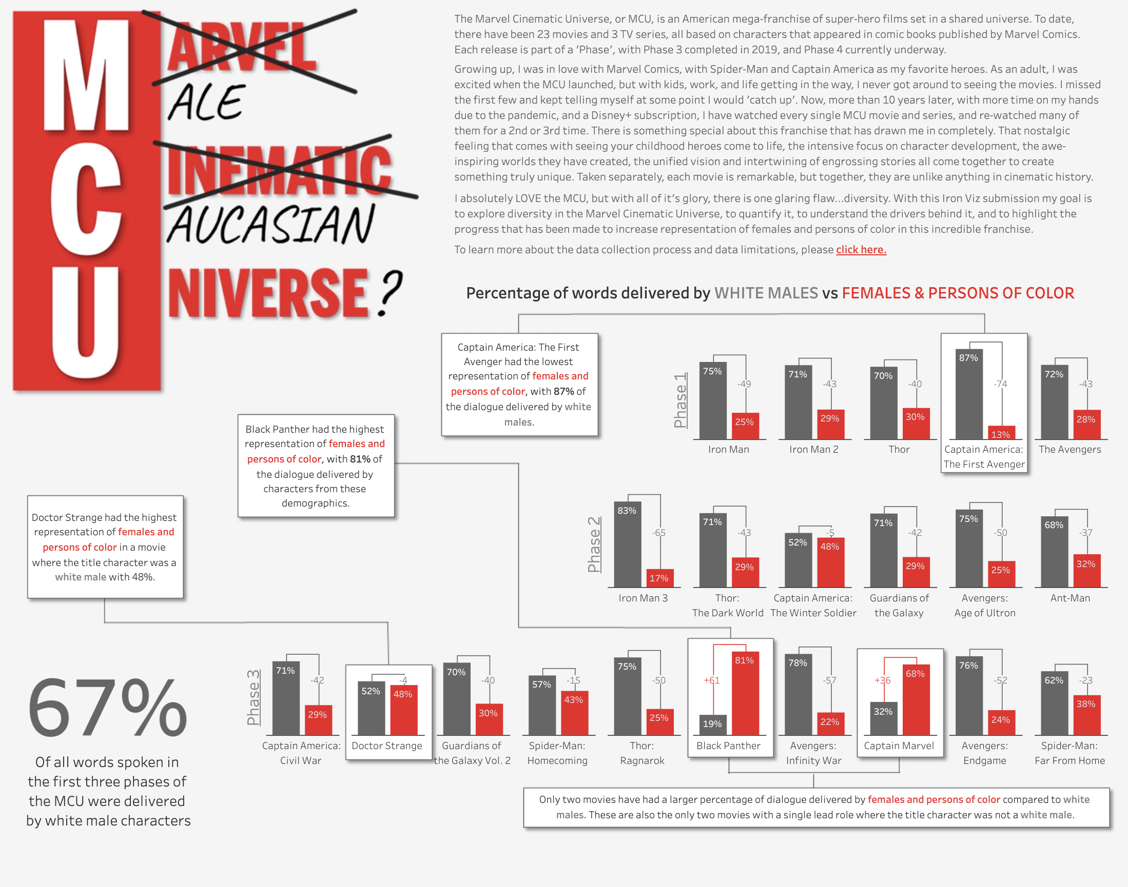 Diversity in the Marvel Cinematic Universe by Brian Moor visualization