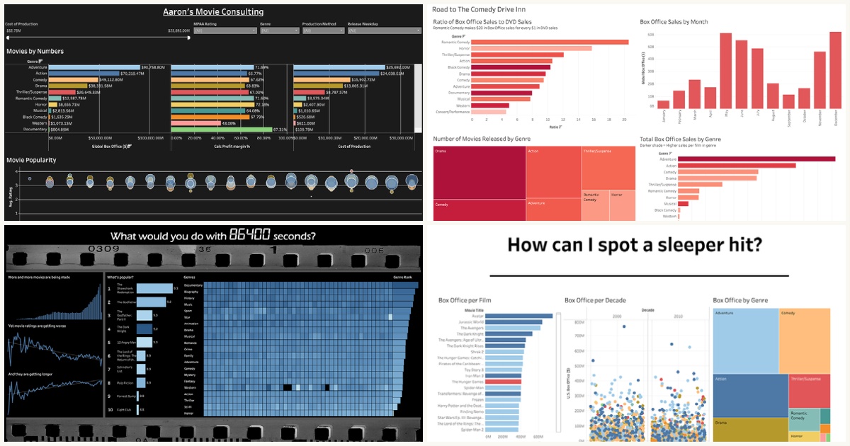 Dashboard Week Day 4: IMDB API - The Data School Down Under