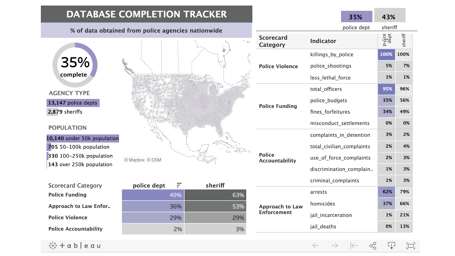 A dashboard showing the progress toward completion of the Police Scorecard dataset. Visualization credit: Police Scorecard