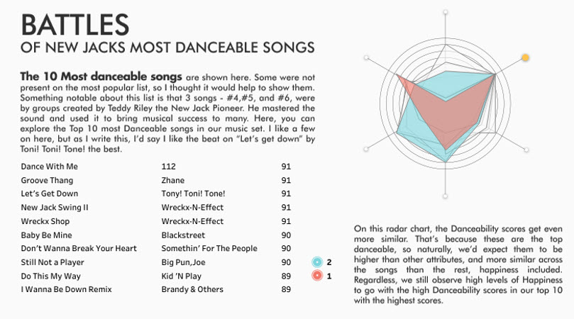 Visualization of a blue and red radar chart of the top 10 most danceable New Jack songs surrounded by text showing the danceability score for each song
