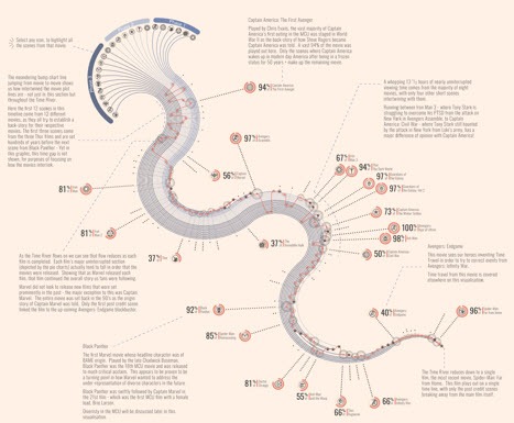 Visualization of elaborate curvy chart showing every scene from the Marvel Cinematic Universe in chronological order