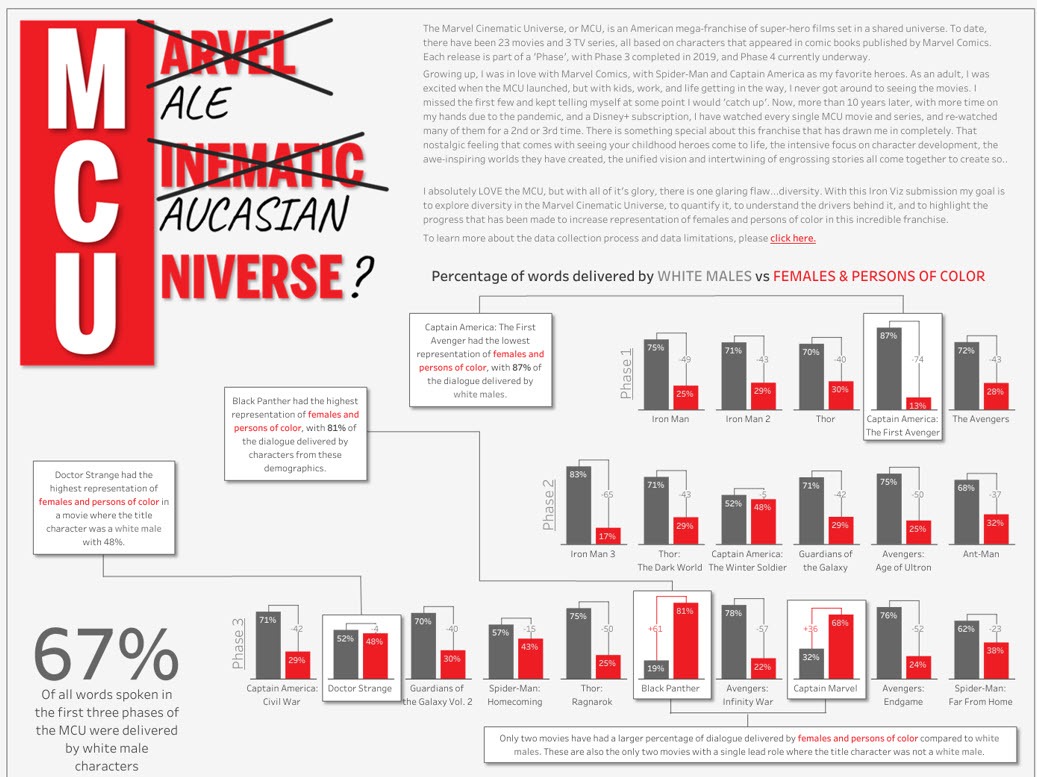 Visualization with a light grey background with red and dark grey bar charts comparing the percentage of words delivered by white males versus females and persons of color in Marvel movies