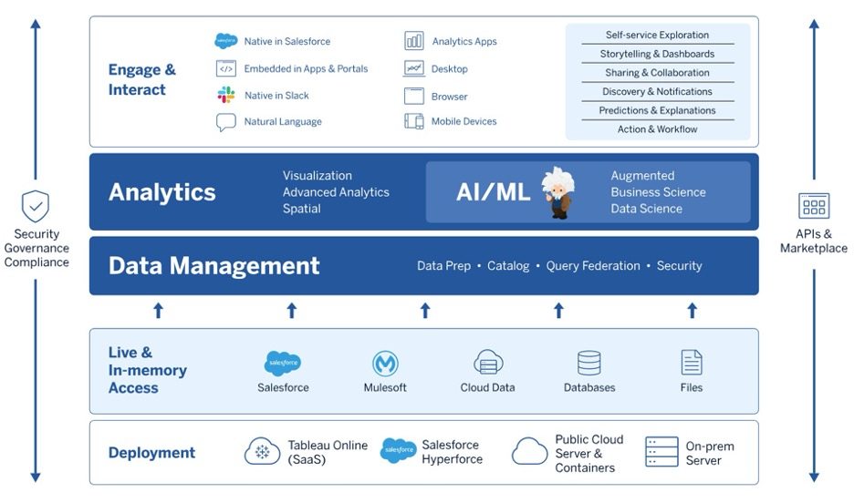 The Tableau platform, showing the various ways to interact with your data, AI and ML analytics capabilities, data management, live and in-memory access, and deployment options