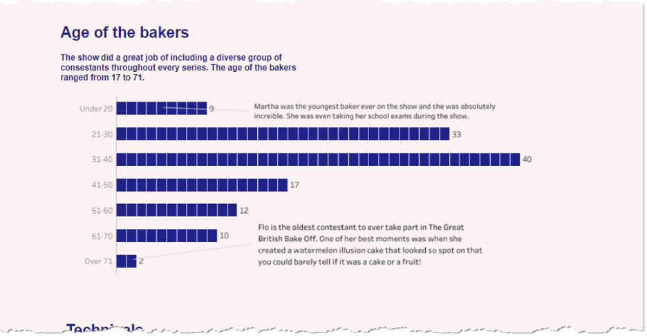 Visualization of dot plot depicting the age of the contestants on The Great British Bakeoff