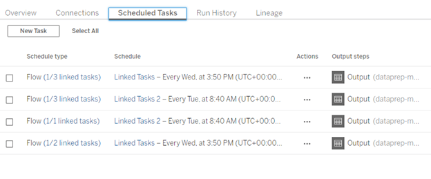 The Tableau Prep Conductor interface showing the Scheduled Tasks tab with a list of flows, their schedules, and output steps.