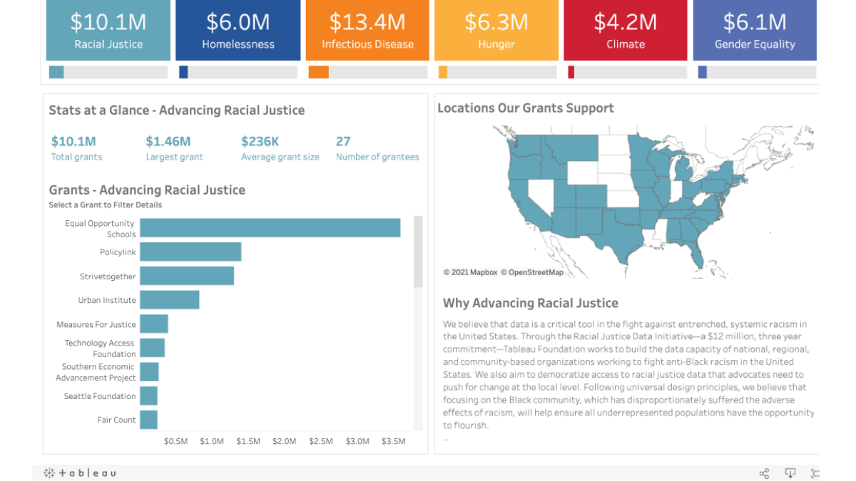 Dashboard showing Tableau Foundation investments in advancing racial justice, totalling $10.1M, broken out by individual grants and geographies