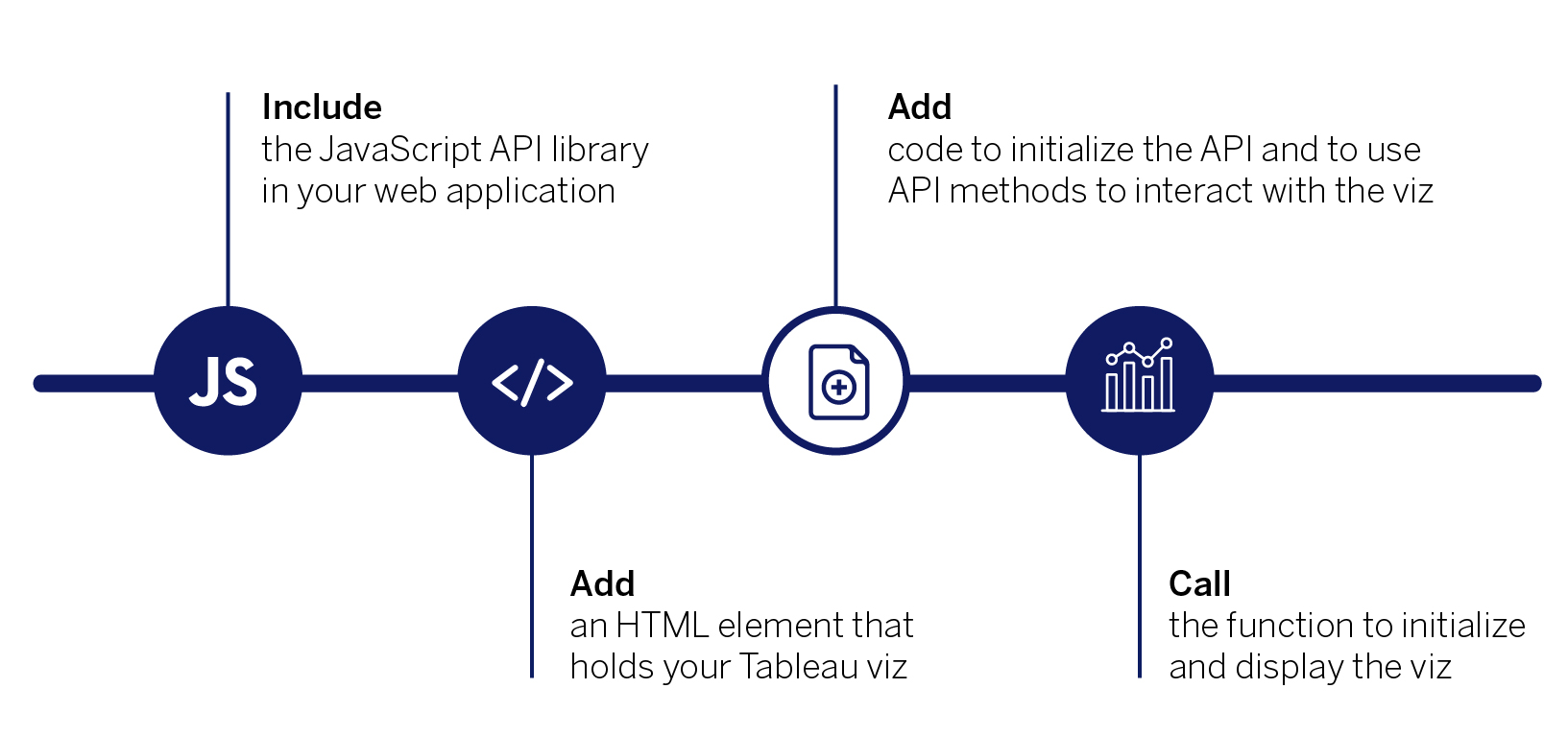 Add code to initialize the API and to use API methods to interact with the viz