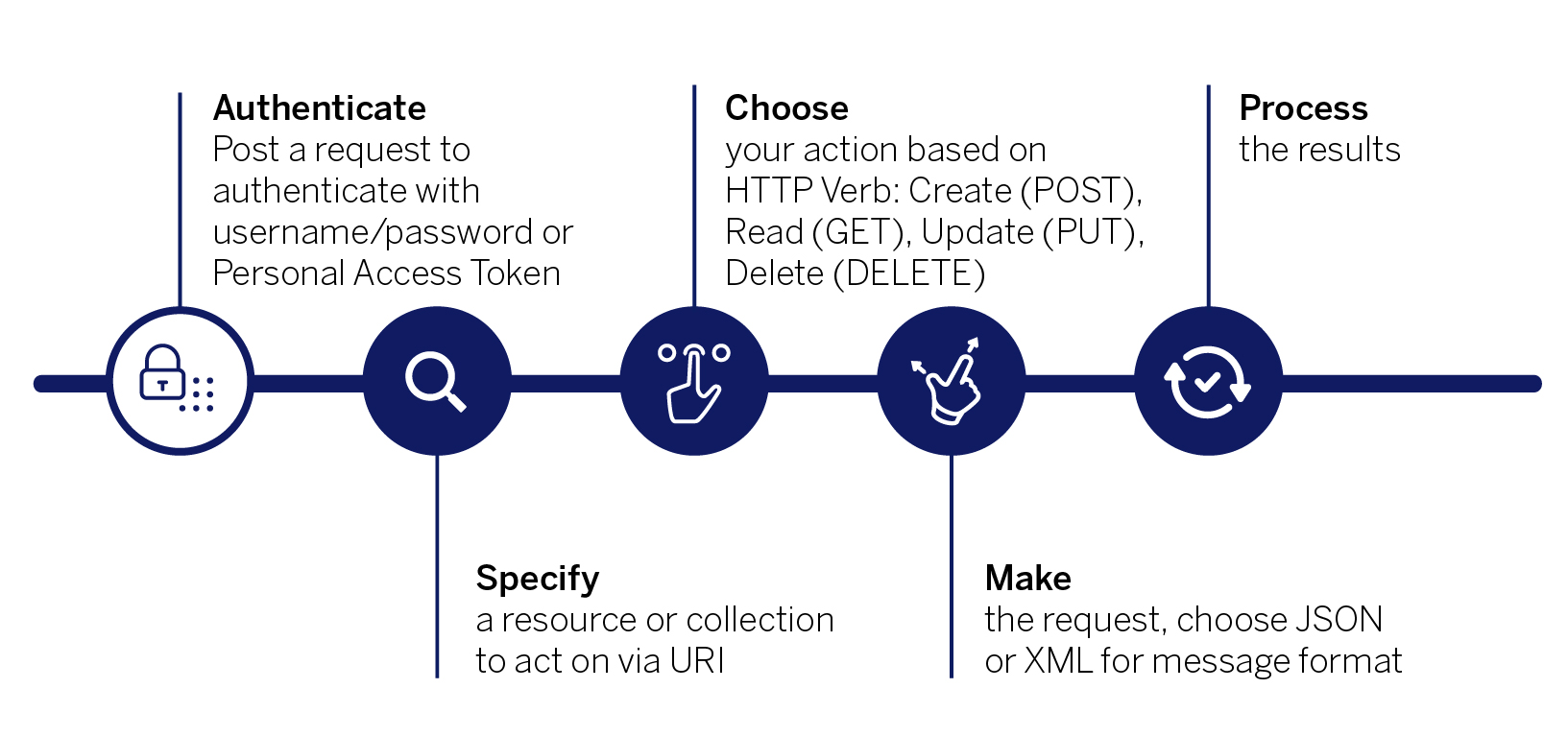 REST API: Authenticate