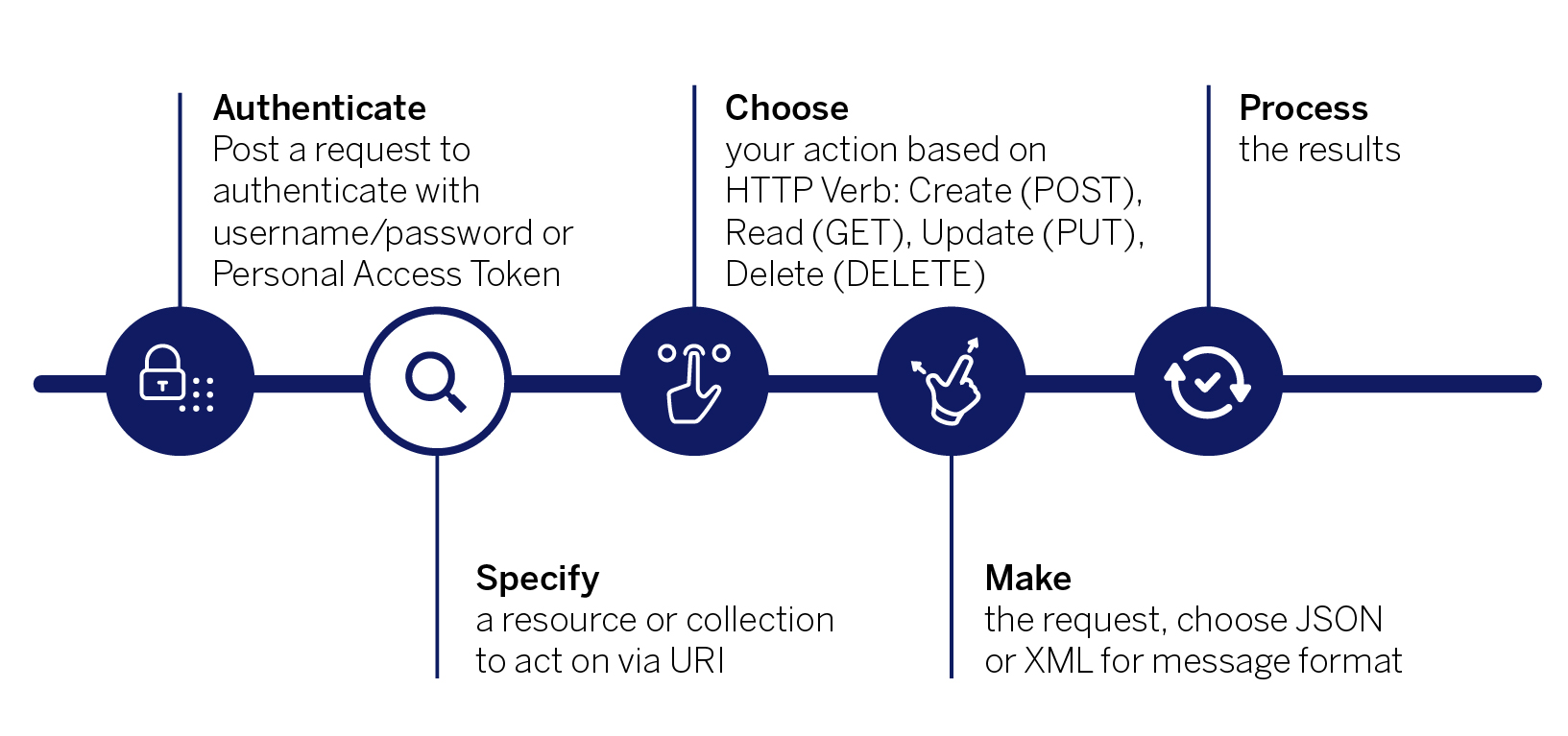 REST API: Specify