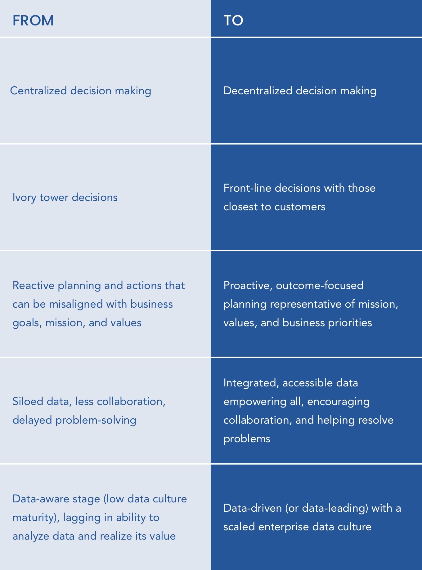A table that represents in the left-hand column how decisions were made and companies operated before becoming data-driven. The right-side column reflects changes after increasing data access and use to have a data-driven culture. 