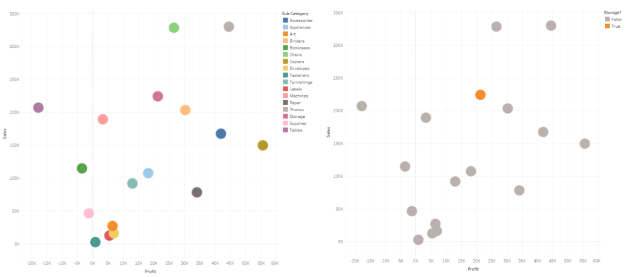 Side-by-side dot plots, on the left with unique colors for all 10+ sub-categories, on the right with a simple true/false two-color key