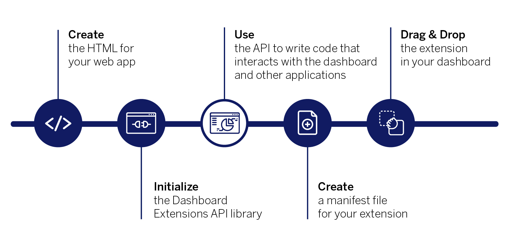 Use the API to write code that interacts with the dashboard and other applications