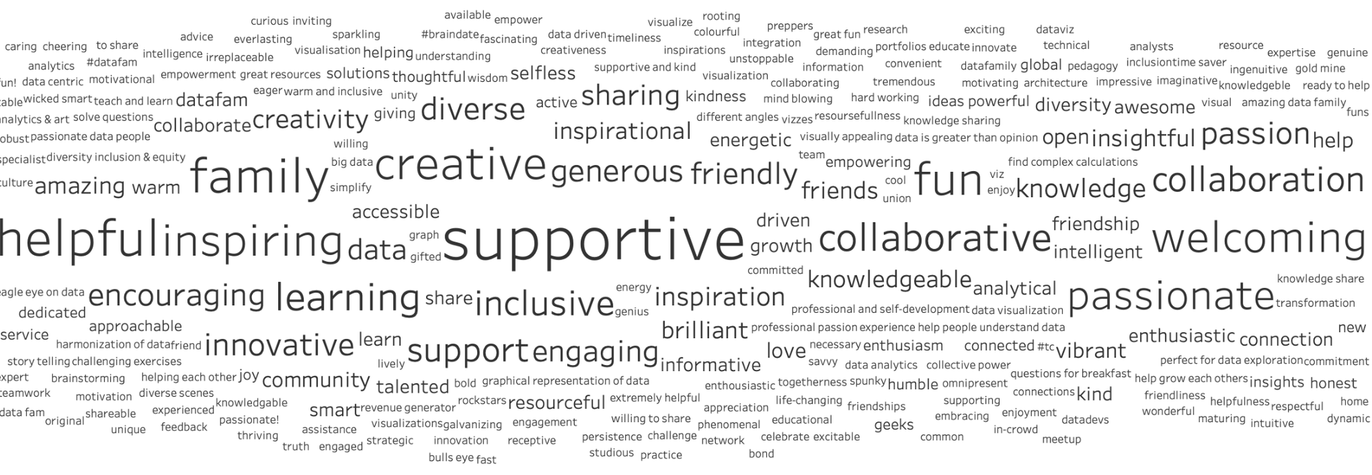 Word cloud titled “What three words come to mind when you think about the Tableau Community? 2021 Tableau Ambassadors, 712 words submitted.” Dominant words: supportive, creative, inspiring, learning, welcoming, helpful, family