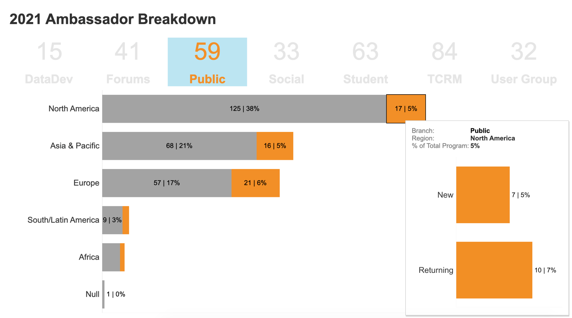 Viz of the 2021 Ambassador Breakdown by group, region, and status; Tableau Public Ambassadors highlighted.