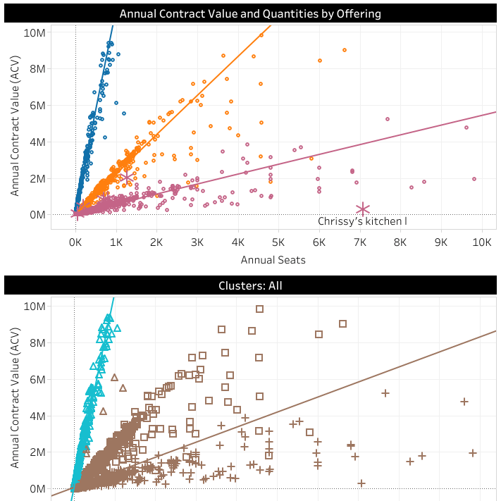 Scatter plot showing average contract value by product