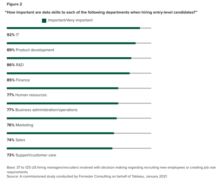 White bar chart with green bars that shows the results for the question: "How important are data skills to each of the following departments when hiring entry-level candidates?" 