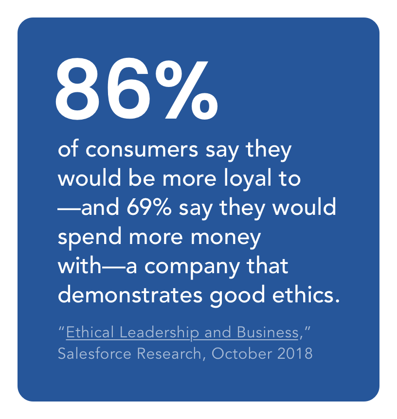 86% of consumers say they would be more loyal to and 69% say they would spend more money with a company that demonstrates good ethics.