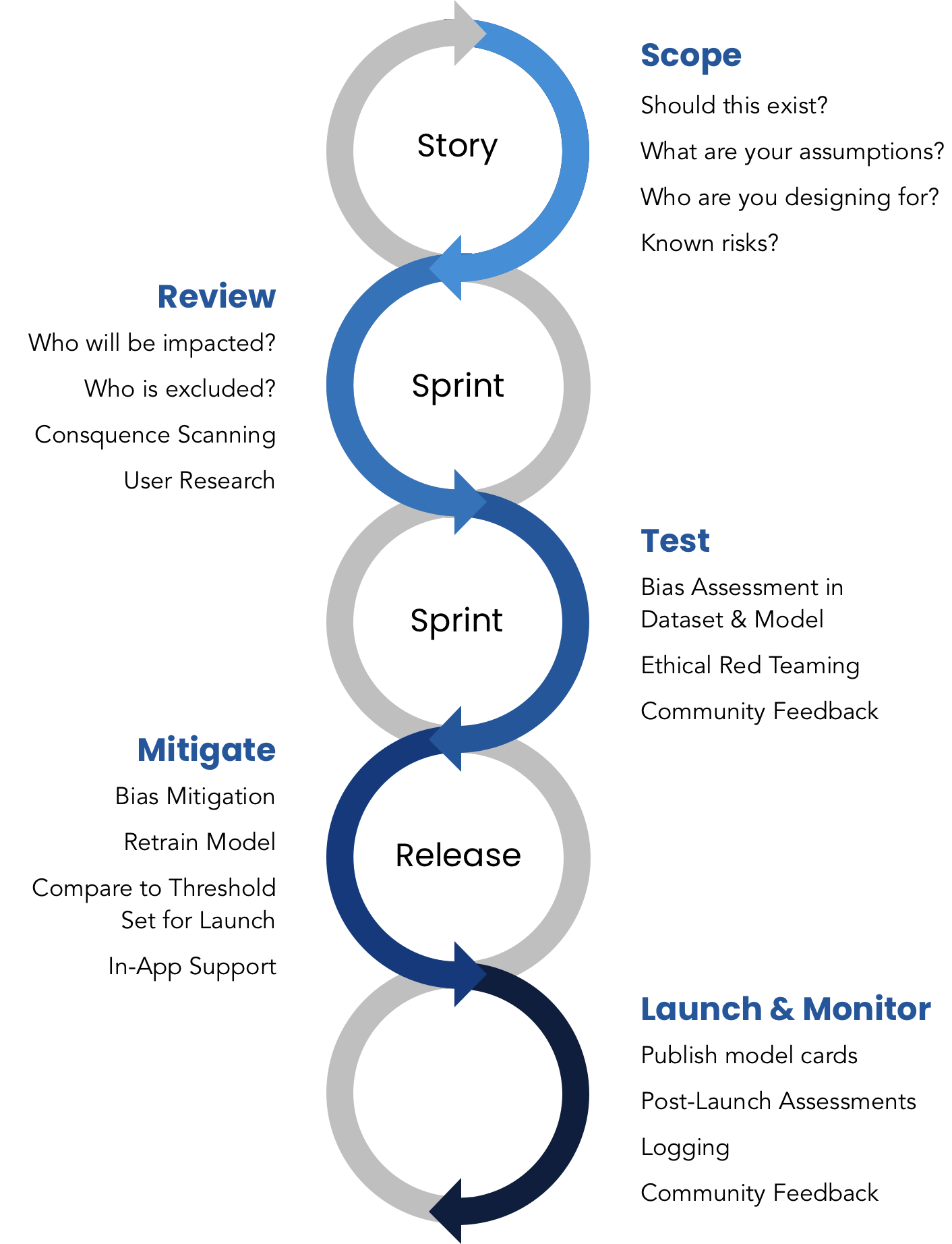 Five circles created by connecting gray and blue arrows that represent the five stages of the Responsible AI Development Lifecycle, also including the Agile Development Lifecycle stages of story, two sprint stages, release, and then finally launch and monitor.