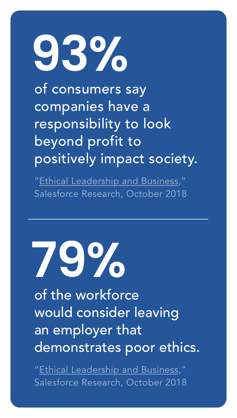 93% of consumers say companies have a responsibility to look beyond profit to positively impact society" and "79% of the workforce would consider leaving an employer that demonstrates poor ethics