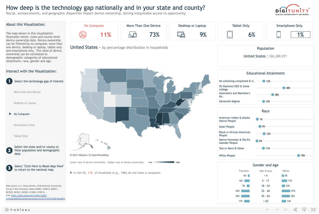 US Technology Gap