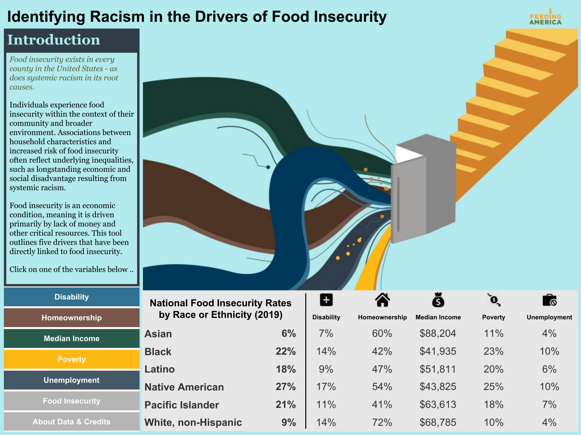 Feeding America Food Insecurity dashboard