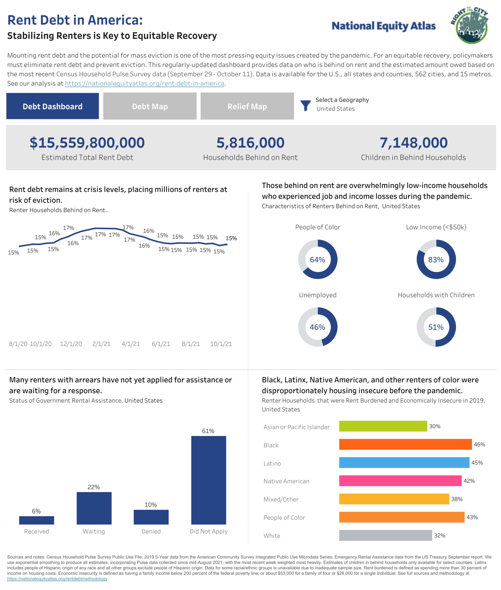 oregon emergency rental assistance program dashboard