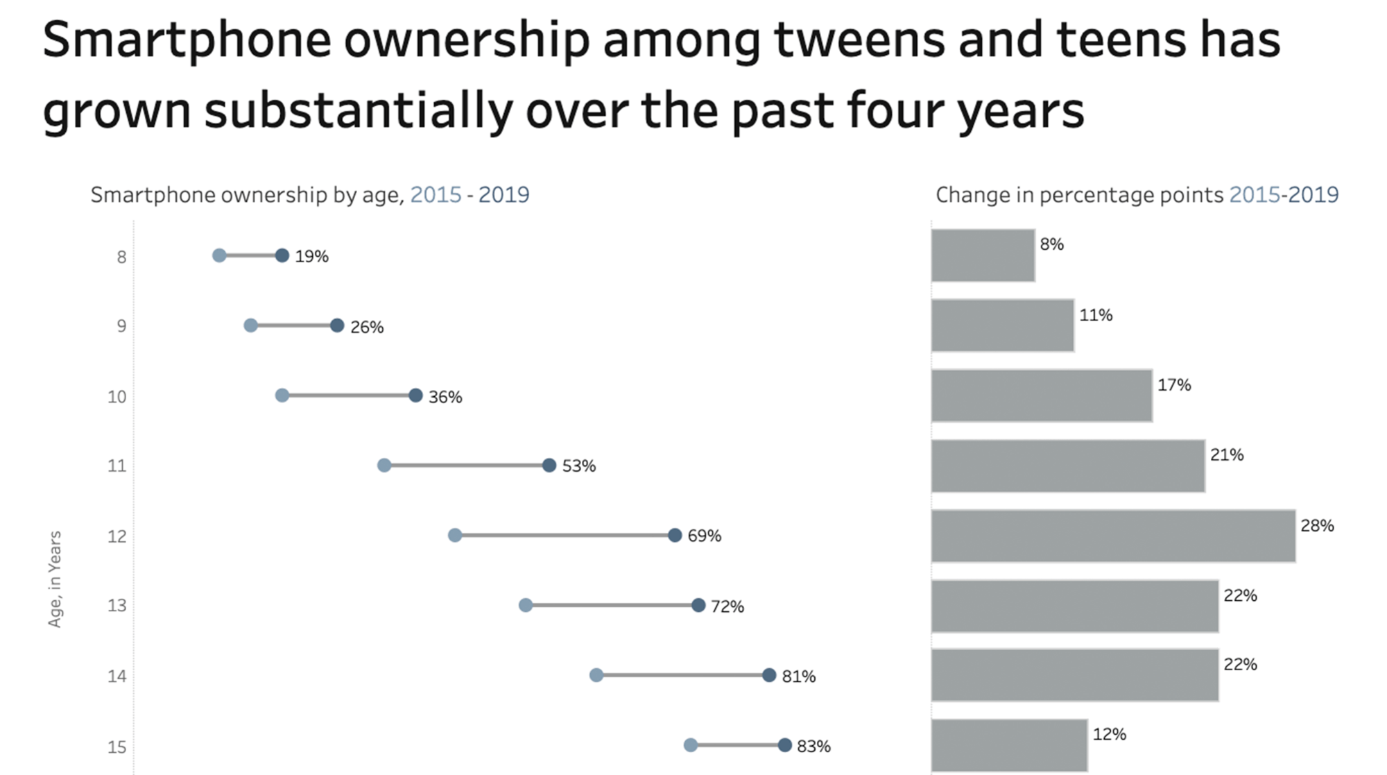 Smartphone Ownership Among Teens