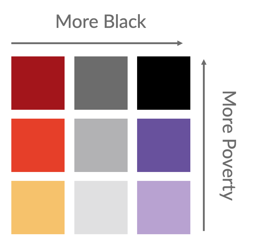 Nine small squares in different colors and shades stacked in a square with gray directional arrows and labels shown at the top and at the right of the square that read “More Black” and “More Poverty” in which the darkest square represents the “most Black” and “most poverty”.