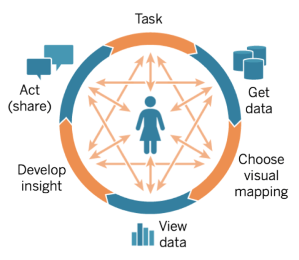 A blue and orange cycle with a person icon in the middle, displaying the Cycle of Analytics: Task, Get Data, Choose visual mapping, View Data, Develop Insight, and Act (Share).