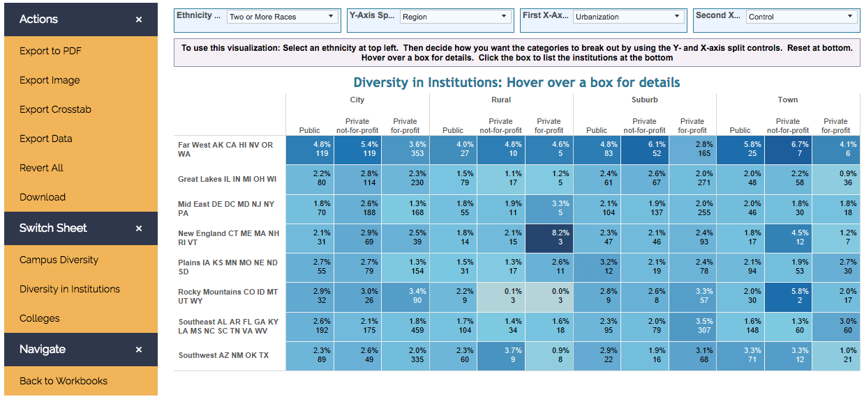 A higher education site shows university recruiting data using Tableau embedded analytics, and uses a left-hand navigation that's consistent with the rest of its web experience.