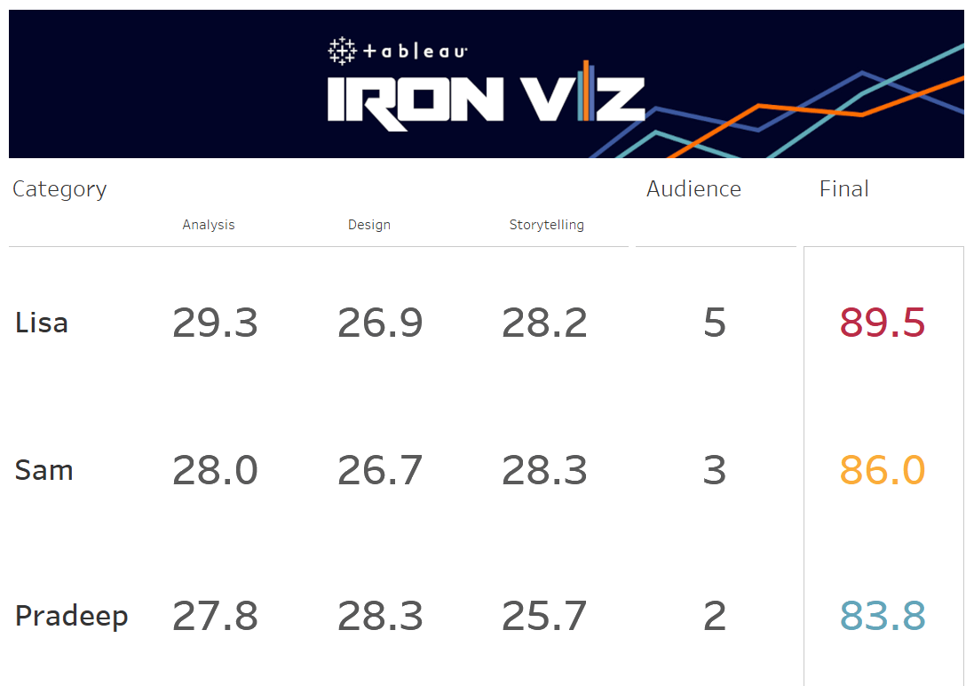 Iron Viz 2021 Scorecard