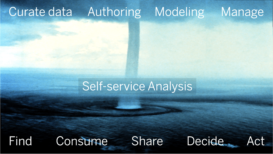 Image with 'Self Service Analytics' in the middle and the words Curate Data, Authoring, Modeling, and Manage on the top, connected by a line to the words, Find, Consumer, Share, Decide, Act on the bottom.  