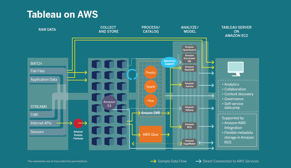 Architecture diagram of Tableau's connectivity to AWS services spanning raw data, collection and storage, processing and cataloging, modeling and analysis