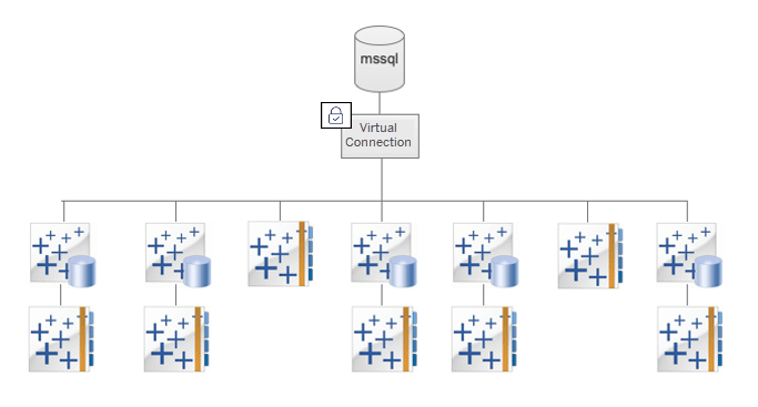 An illustrated diagram showing an example of a Tableau virtual connection sitting between a database and analytical content, demonstrating how one virtual connection can be used across multiple published data sources and subsequent Tableau workbooks.