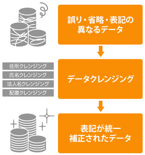 データクレンジングのイメージ