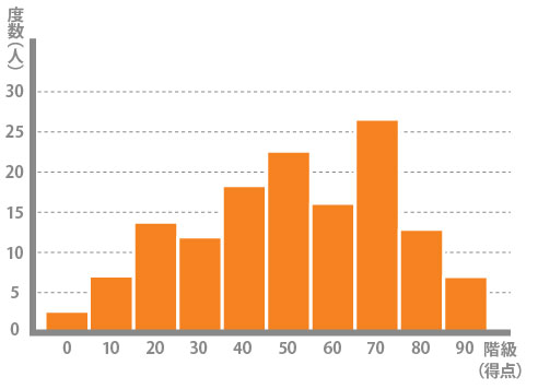 ヒストグラムの例