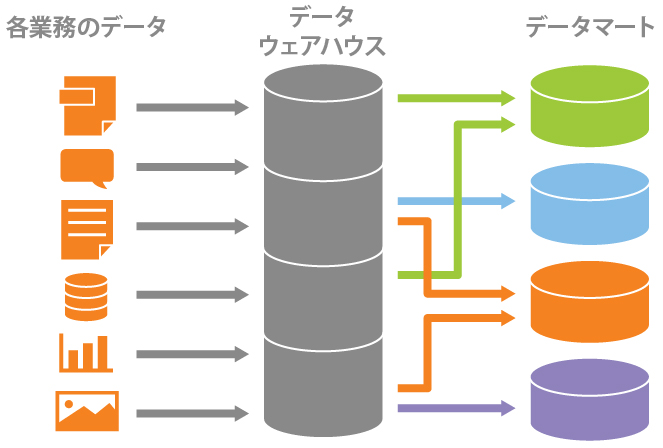 従属型データマート