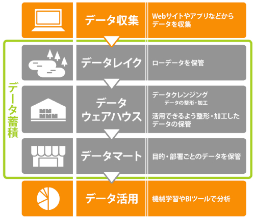 データ活用の流れのイメージ