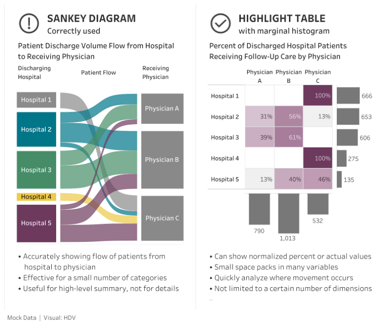 Image of a Sankey diagram and a Highlight table showing percent discharge volume flow from hospital to receiving physician and percent of discharged hospital patients receiving follow up care by physician