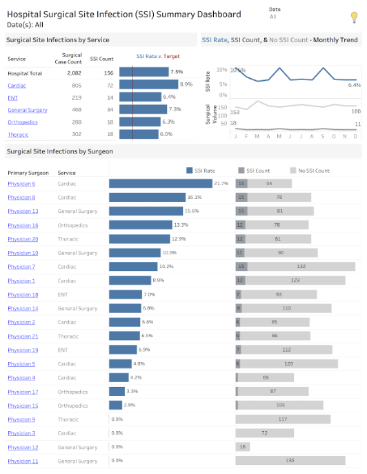 Image of a dashboard titled "Hospital Surgical Site Infection (SSI) Summary Dashboard" with a blue bar chart and line graph