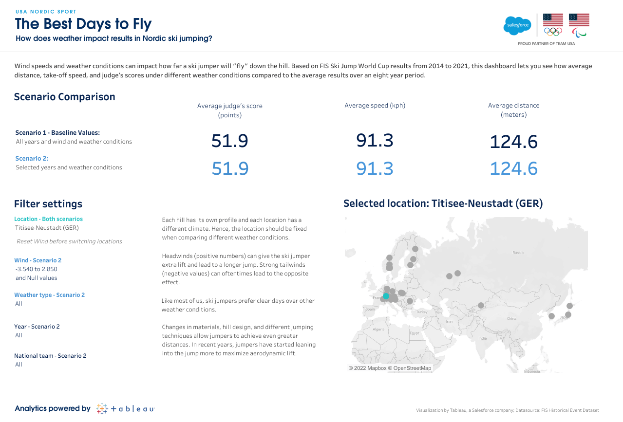 Interactive dashboard with four filters to adjust location, wind speed, weather type, and years illustrating average distance, take-off speed, and scoring changes in different weather conditions.