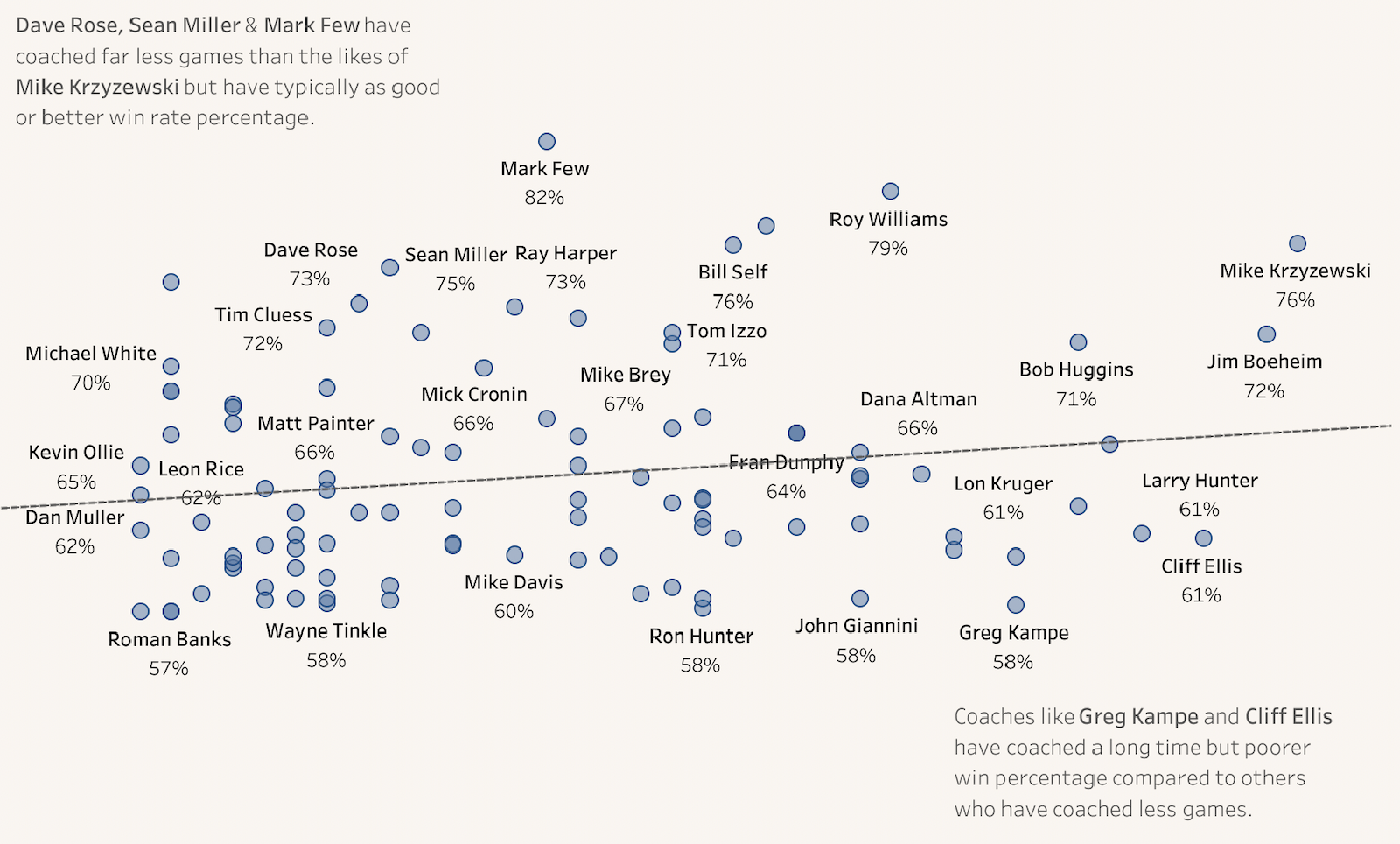 Image of scatter plot visualization showing  American college basketball coaching data.