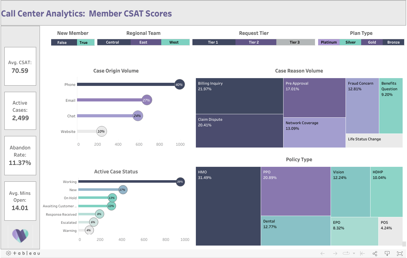 Screenshot of Call Center Member CSAT Scores dashboard