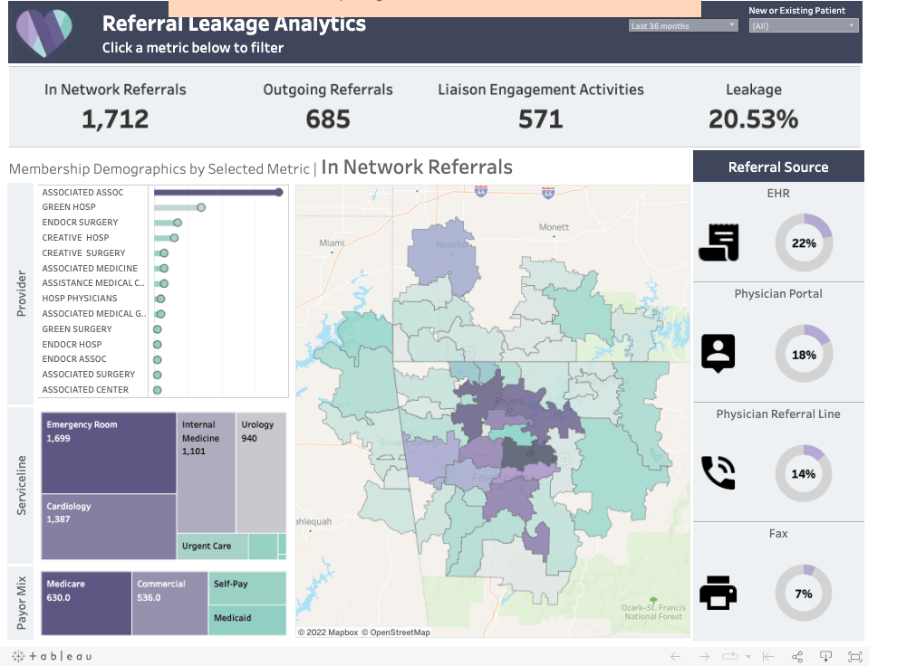 Screenshot of Referral Leakage dashboard