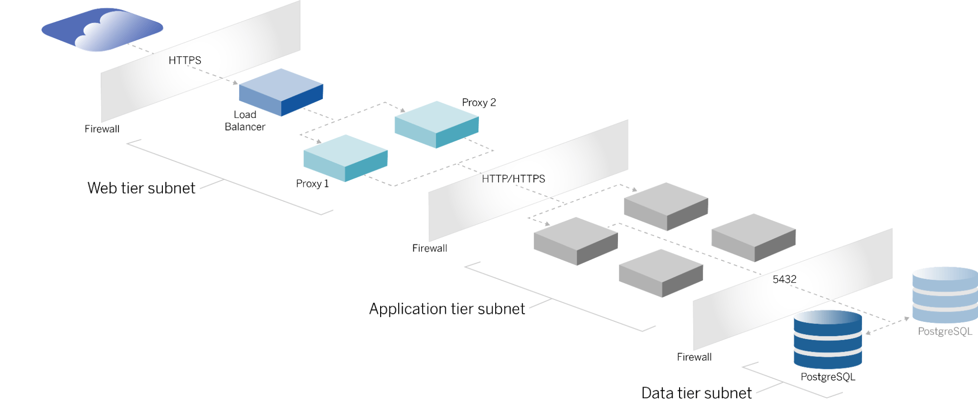 Tableau 企業部署架構的示意圖，其中網路層子網路、應用程式層子網路，以及資料層子網路之間都以防火牆隔開。