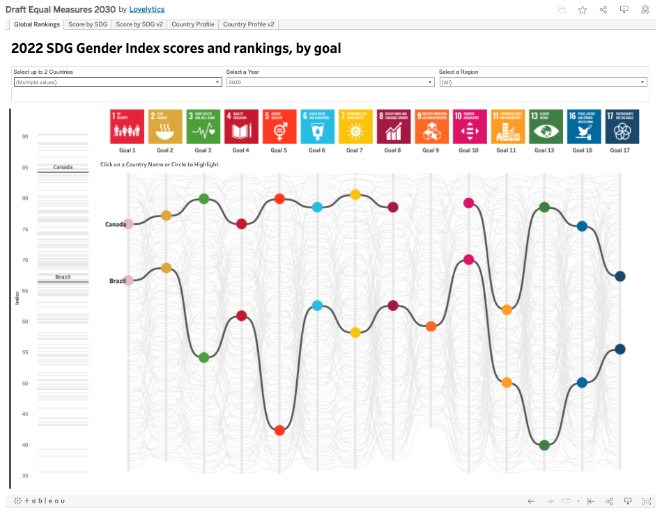 Forkert En begivenhed forarbejdning Tracking gender equality with data: the 2022 SDG Gender Index