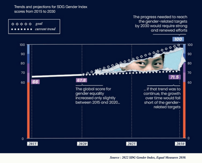 EM2030 2022 SDG Gender Index graph with global projections to achieve gender-related targets