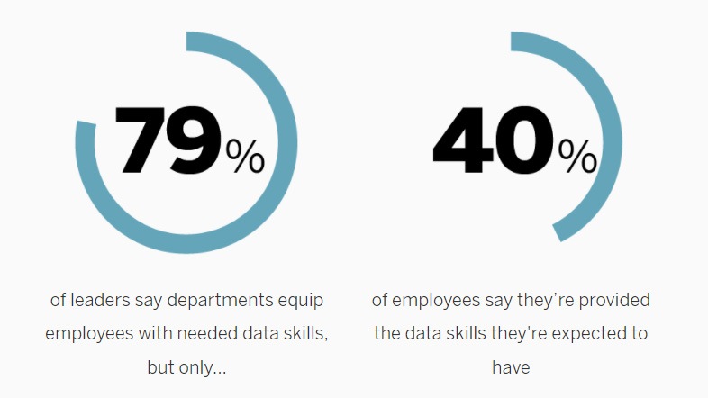Two statistics represented as teal circles with text below the percentages: 79% of leaders say departments equip employees with needed data skills, but only… 40% of employees say they’re provided the data skills they're expected to have